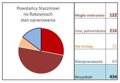 Stan opisanych grobów na Rakowicach
